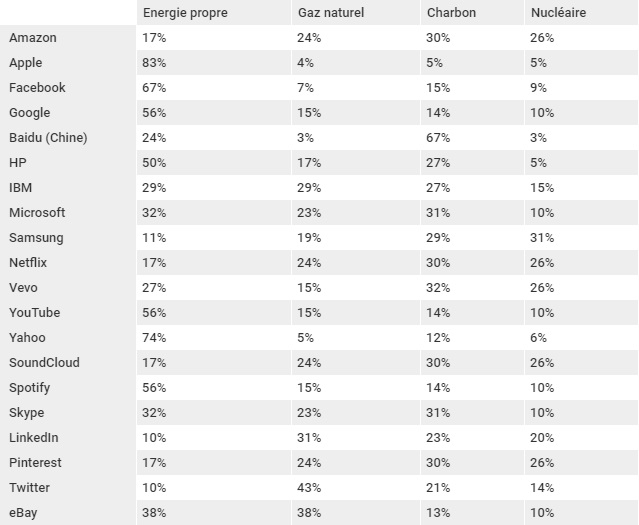 Consommation énergie-GAFA-numérique