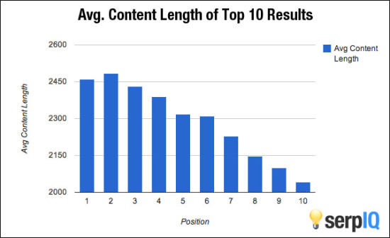 Taille articles SEO bien positionnés